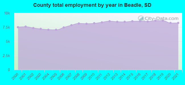 County total employment by year in Beadle, SD