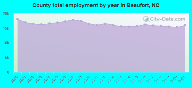 County total employment by year in Beaufort, NC