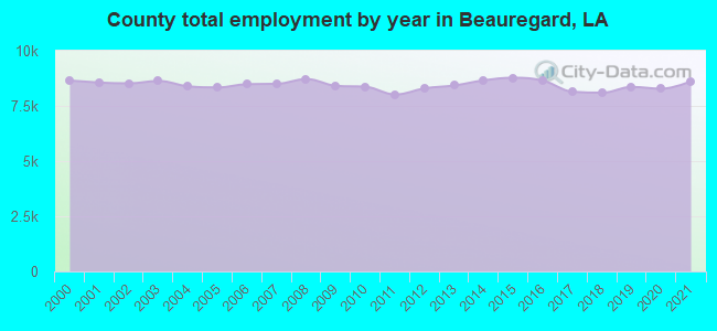 County total employment by year in Beauregard, LA