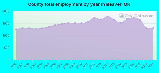 County total employment by year in Beaver, OK
