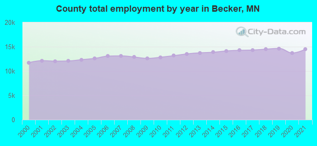 County total employment by year in Becker, MN