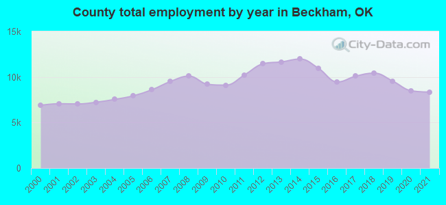 County total employment by year in Beckham, OK