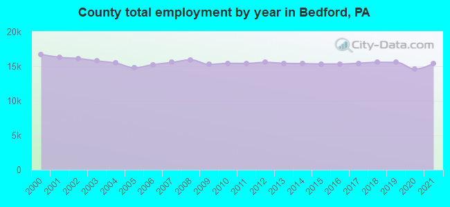 County total employment by year in Bedford, PA