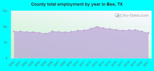 County total employment by year in Bee, TX