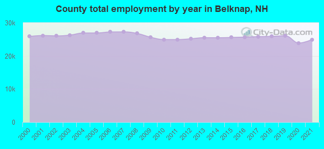 County total employment by year in Belknap, NH