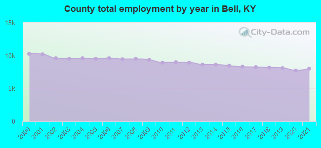County total employment by year in Bell, KY