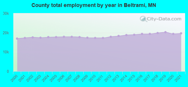 County total employment by year in Beltrami, MN