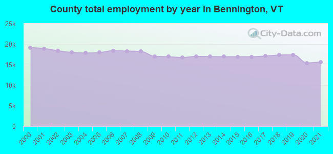 County total employment by year in Bennington, VT