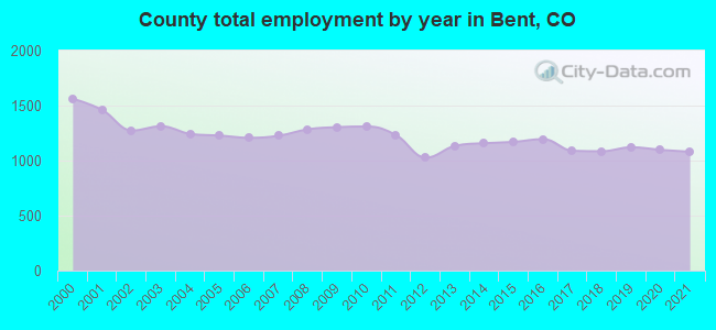 County total employment by year in Bent, CO