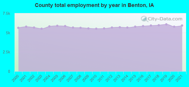 County total employment by year in Benton, IA