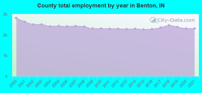 County total employment by year in Benton, IN