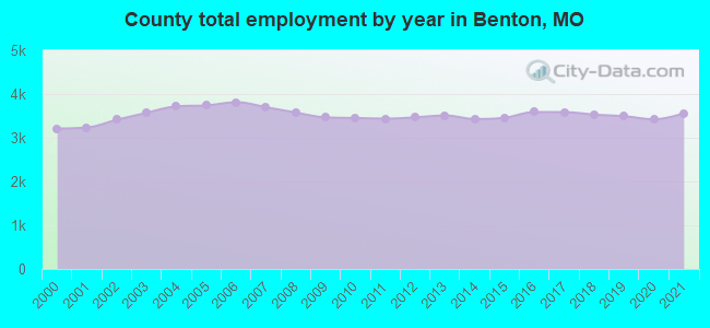 County total employment by year in Benton, MO