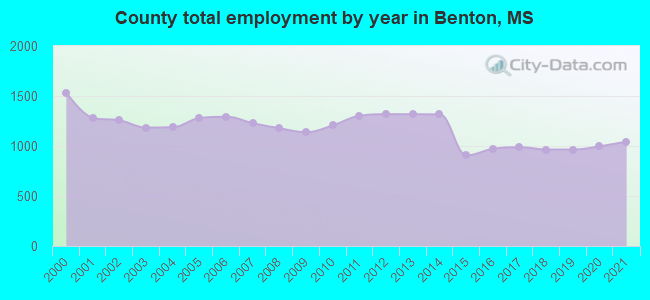County total employment by year in Benton, MS