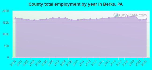 County total employment by year in Berks, PA