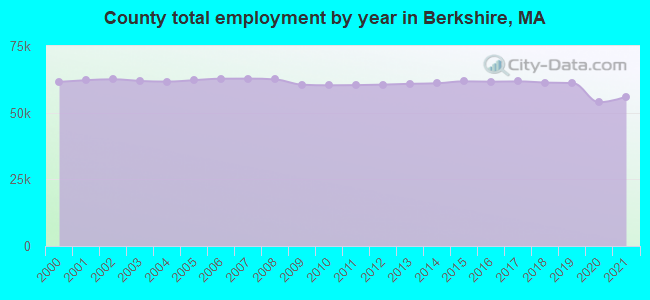 County total employment by year in Berkshire, MA