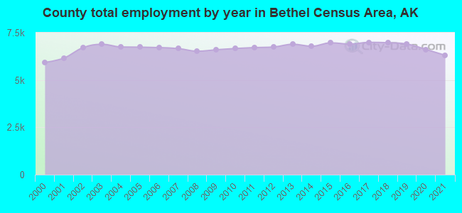 County total employment by year in Bethel Census Area, AK