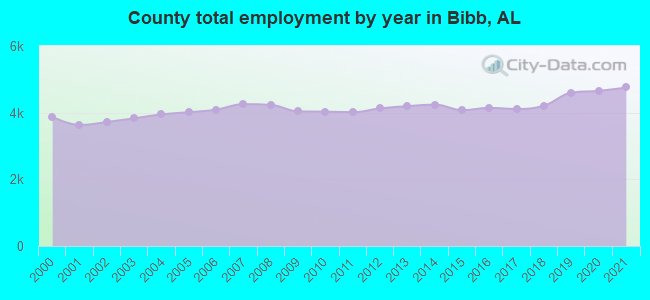 County total employment by year in Bibb, AL