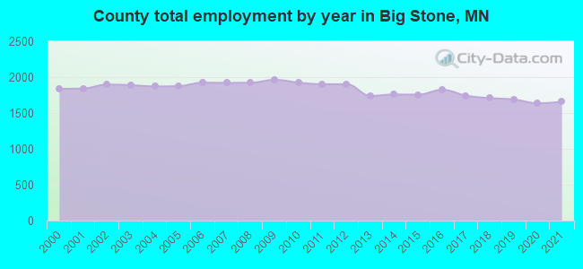County total employment by year in Big Stone, MN