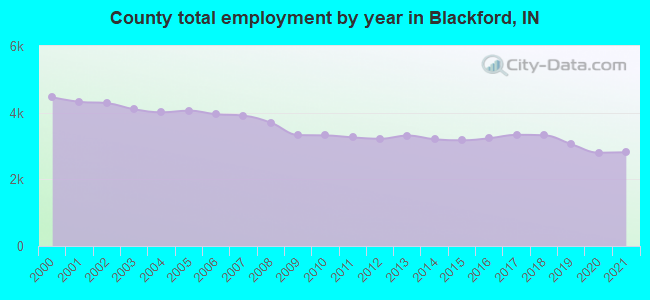 County total employment by year in Blackford, IN