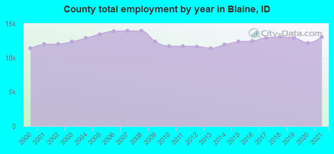 County total employment by year in Blaine, ID