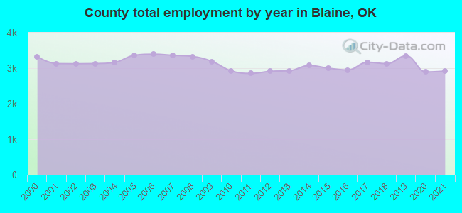 County total employment by year in Blaine, OK
