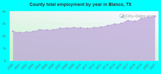 County total employment by year in Blanco, TX