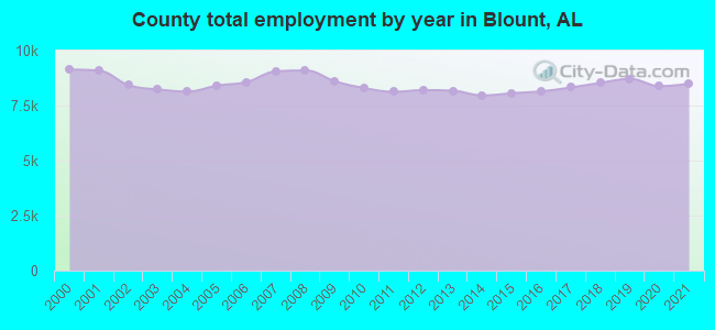 County total employment by year in Blount, AL