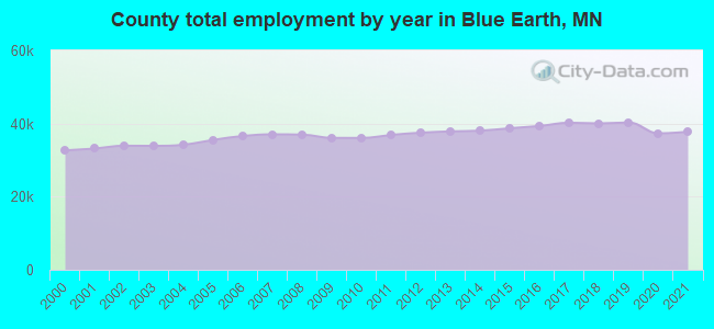 County total employment by year in Blue Earth, MN