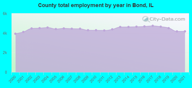 County total employment by year in Bond, IL