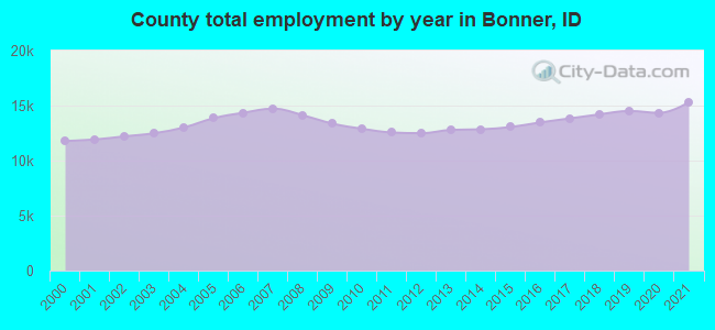 County total employment by year in Bonner, ID