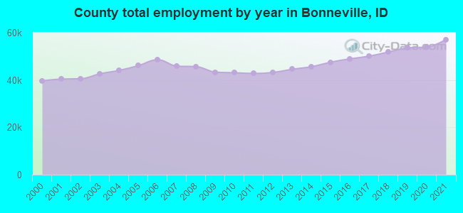County total employment by year in Bonneville, ID