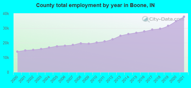 County total employment by year in Boone, IN