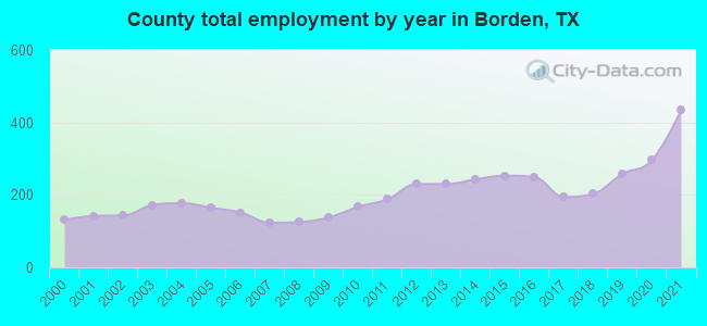 County total employment by year in Borden, TX