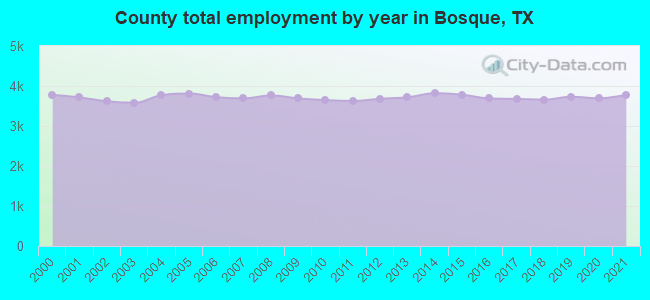 County total employment by year in Bosque, TX