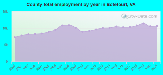 County total employment by year in Botetourt, VA