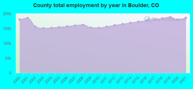 County total employment by year in Boulder, CO