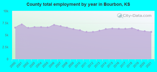 County total employment by year in Bourbon, KS