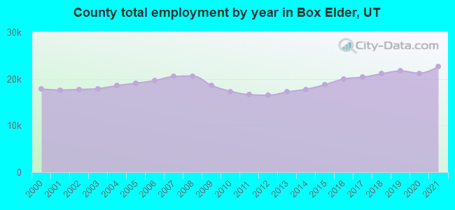 County total employment by year in Box Elder, UT