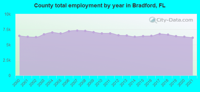 County total employment by year in Bradford, FL