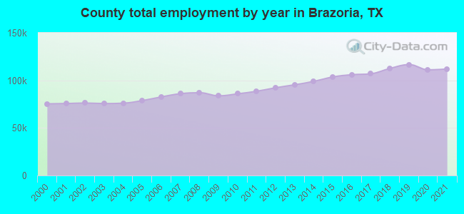 County total employment by year in Brazoria, TX