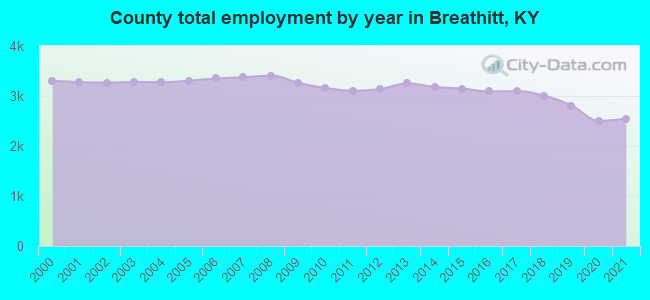 County total employment by year in Breathitt, KY