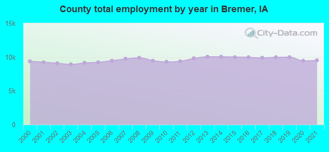 County total employment by year in Bremer, IA