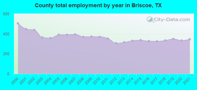 County total employment by year in Briscoe, TX