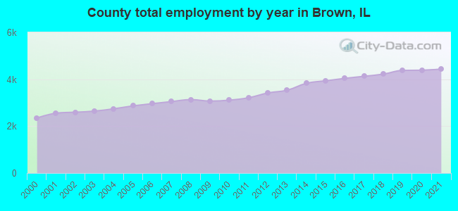County total employment by year in Brown, IL