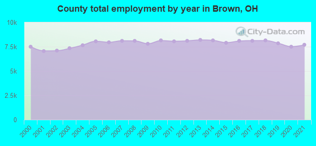 County total employment by year in Brown, OH