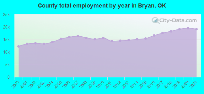County total employment by year in Bryan, OK