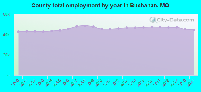 County total employment by year in Buchanan, MO