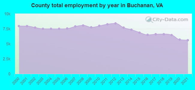 County total employment by year in Buchanan, VA