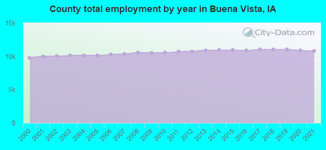 County total employment by year in Buena Vista, IA
