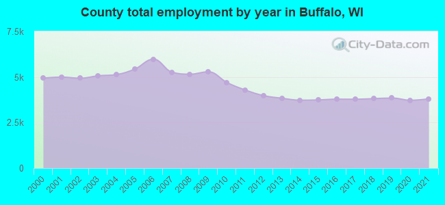 County total employment by year in Buffalo, WI